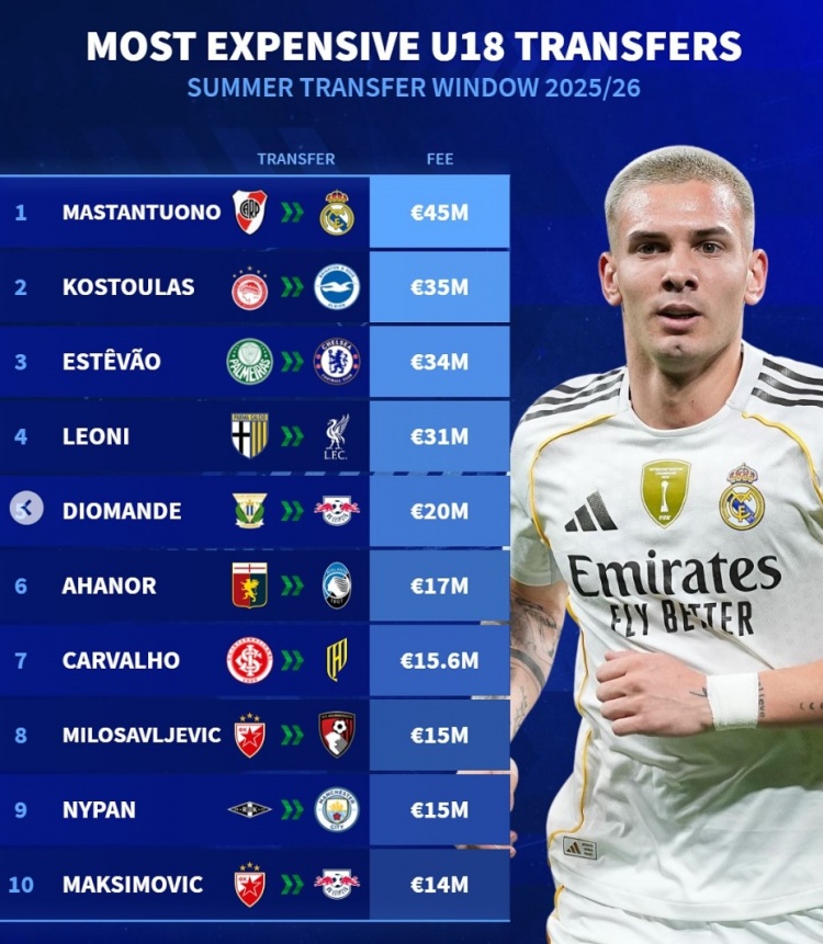 九游用户空间-德转列今夏U18最贵转会榜：马斯坦托诺居首，埃斯特旺&amp;莱奥尼在列