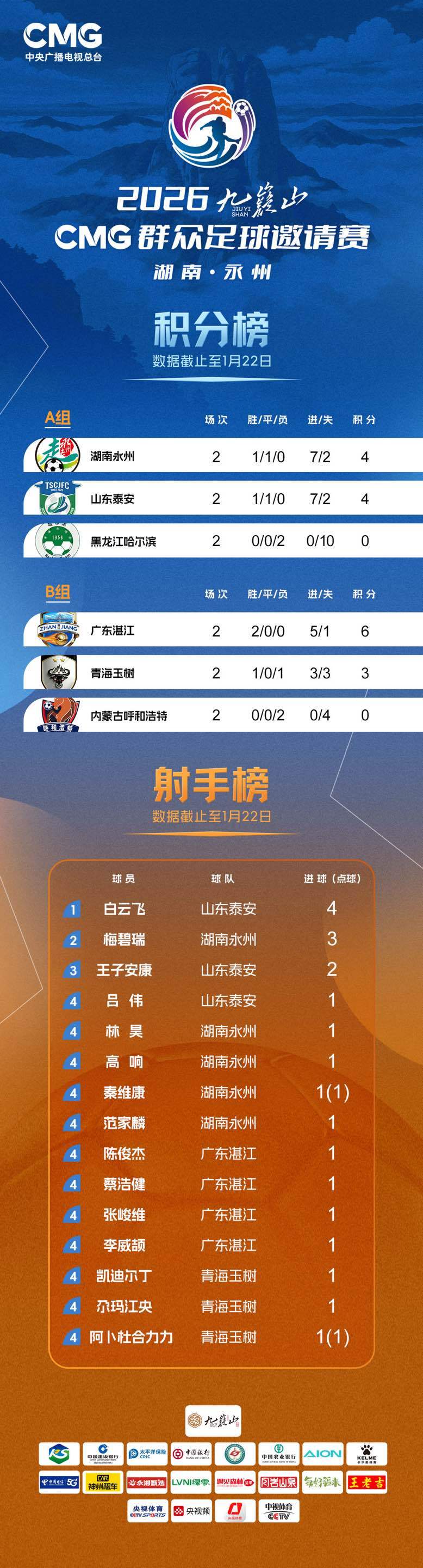 九游用户空间-情况有变，永州准备再次夺冠！CMG小组赛结束，永州队和湛江队24日晚将角逐冠军