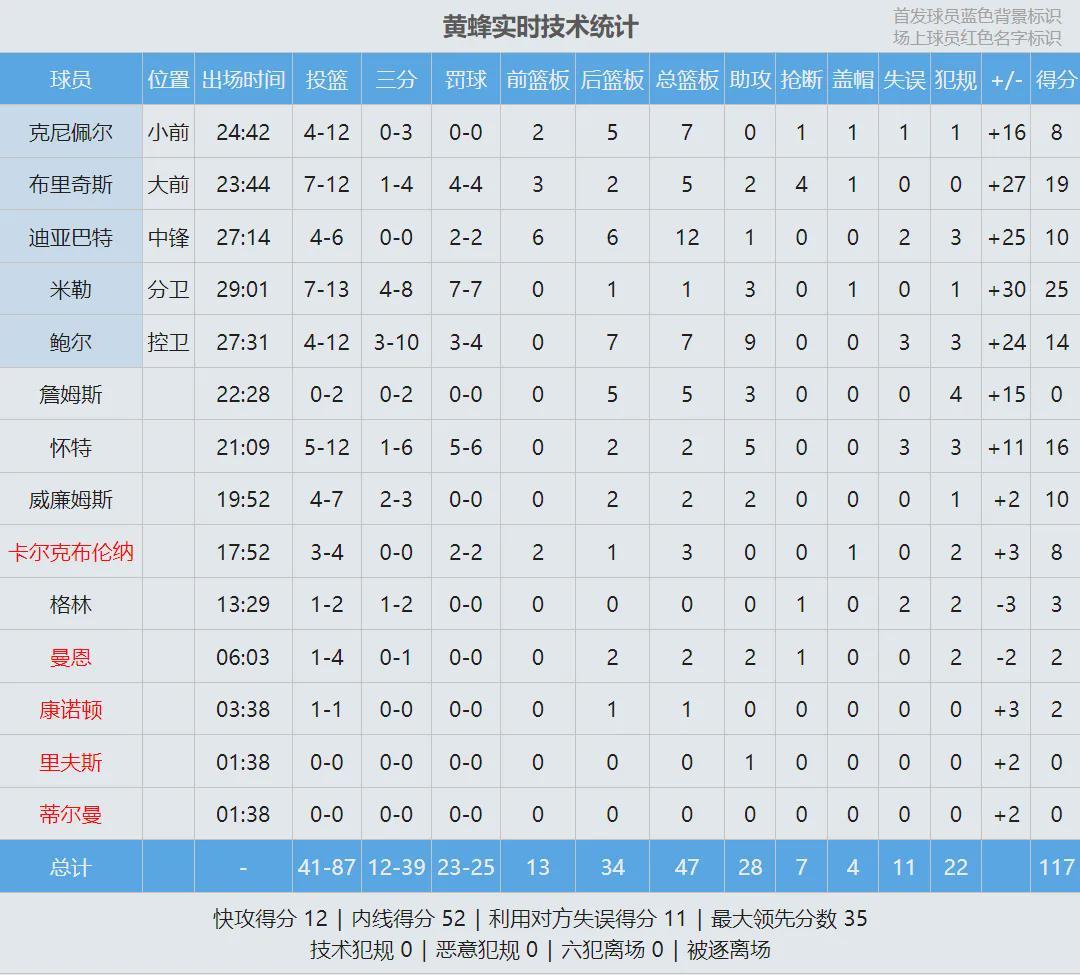 九游娱乐中心-19中4！连续三场失准！NBA三分王保不住了